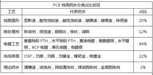 <a href=http://www.mingrenzhuanji.cn/ target=_blank class=infotextkey>pcb</a>化學市場與<a href=http://www.mingrenzhuanji.cn/ target=_blank class=infotextkey>pcb</a>行業(yè)的發(fā)展趨勢